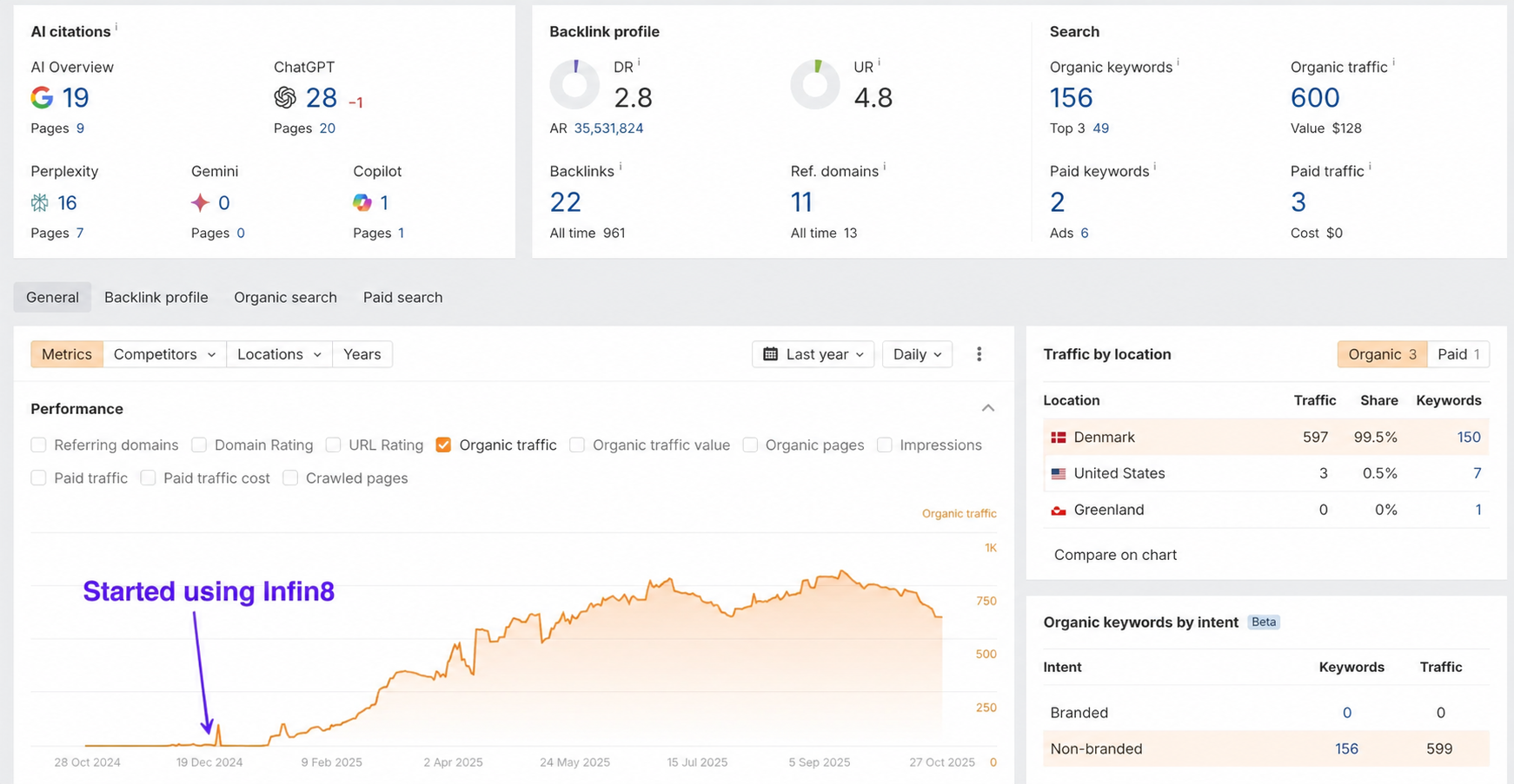 Organic traffic growth from 0 to 1,000 visits in 150 days