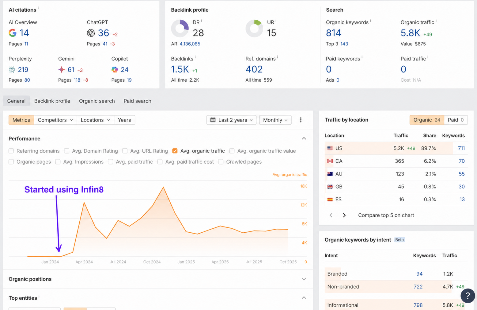 Organic traffic growth from 0 to 5,800 visits in 30 days