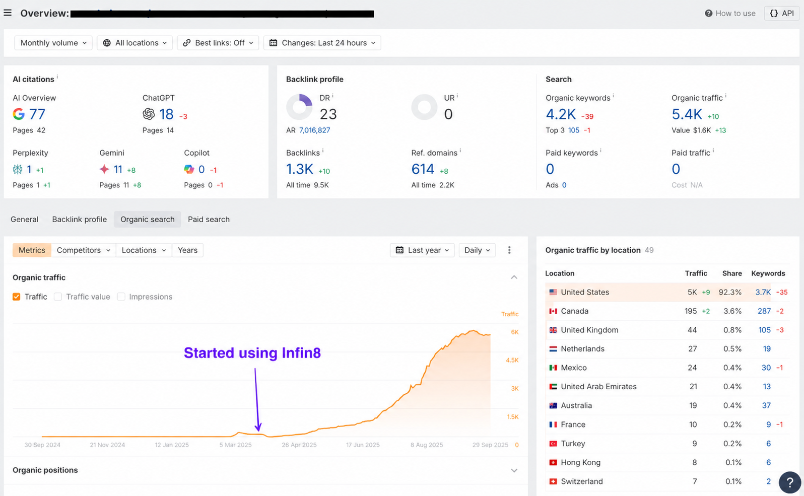 Organic traffic growth from 0 to 6,000 visits in 5 months