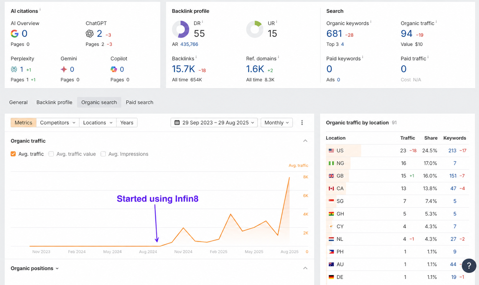 Organic traffic growth from 0 to 8,000 visits in 8 months