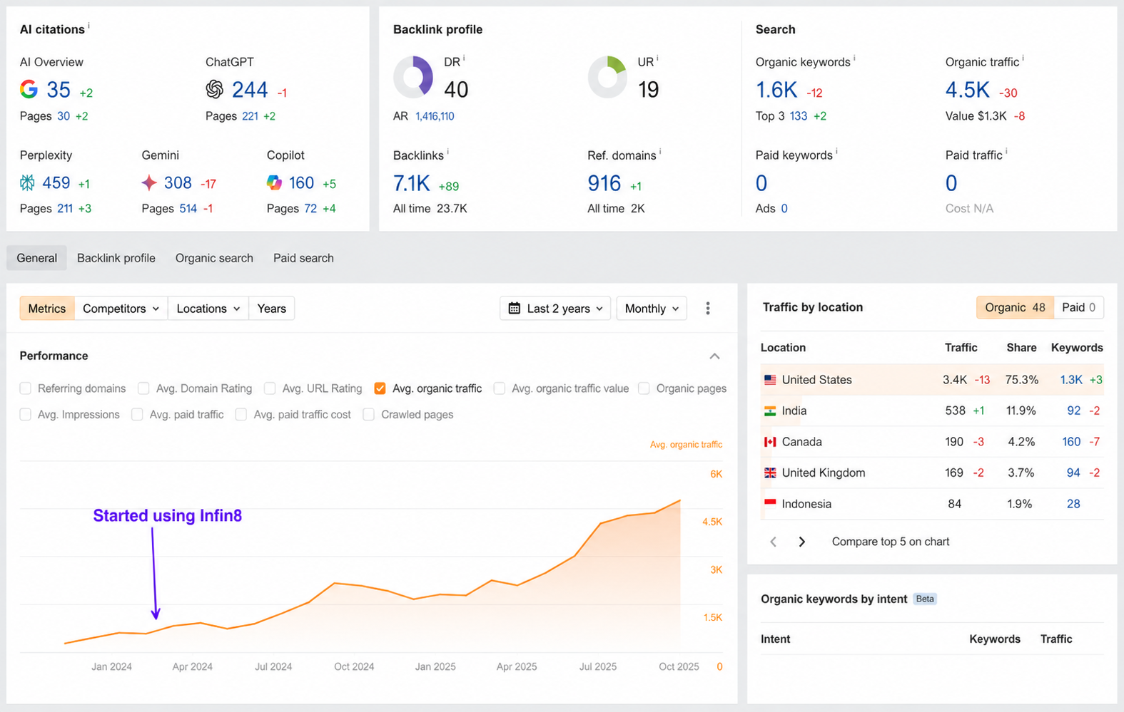 Organic traffic growth from 100 to 4,500 visits in 150 days