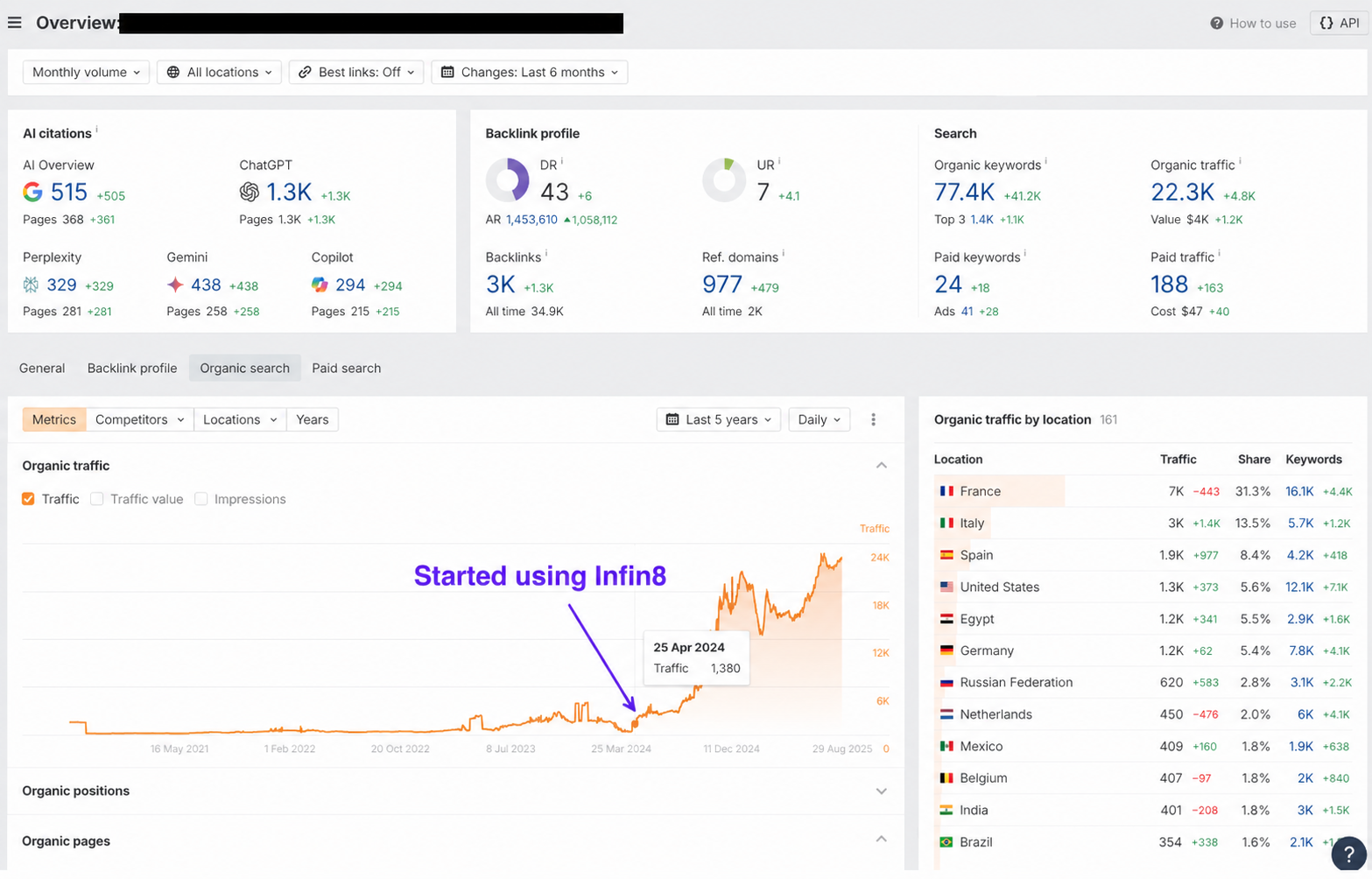 Organic traffic growth from 1,000 to 24,000 visits in 12 months