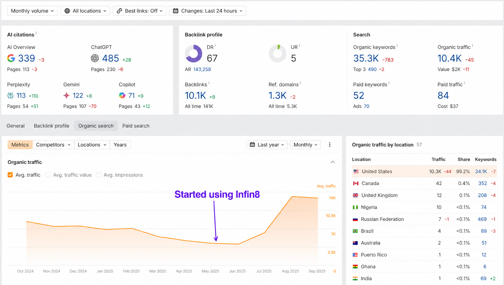 Organic traffic growth from 4,000 to 14,000 visits in 90 days