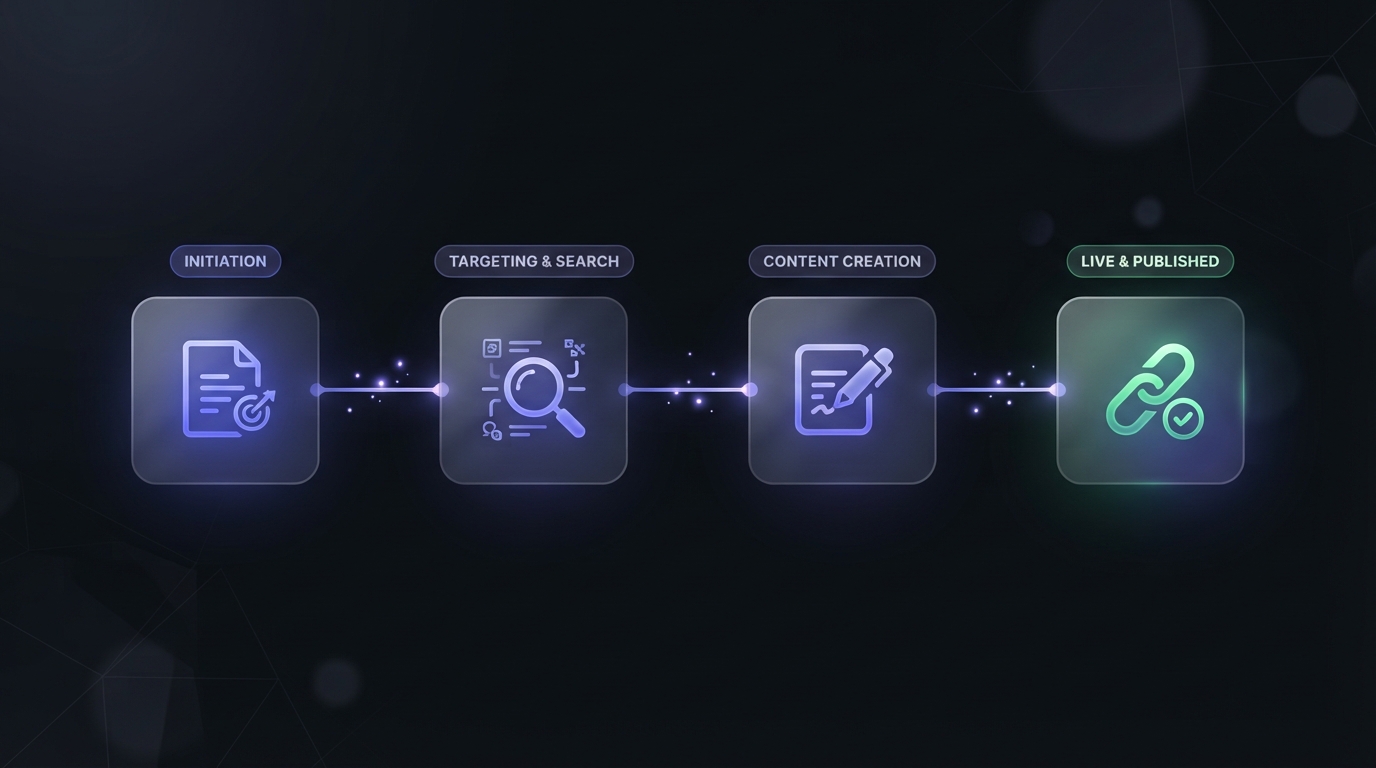 Four-stage placement process: set the brief, source publishers, write content, get a live tracked link